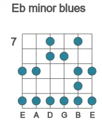 Guitar scale for Eb minor blues in position 7